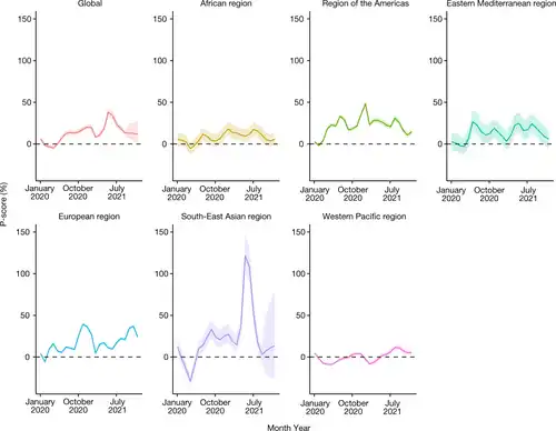 Excess deaths relative to expected deaths (global and WHO region)[67]