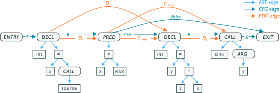 Code property graph of a sample C code snippet