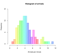 Histogram