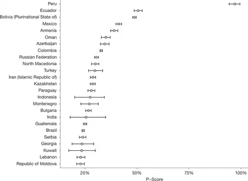 The 25 countries with the highest mean P-scores (excess deaths relative to expected deaths)[67]