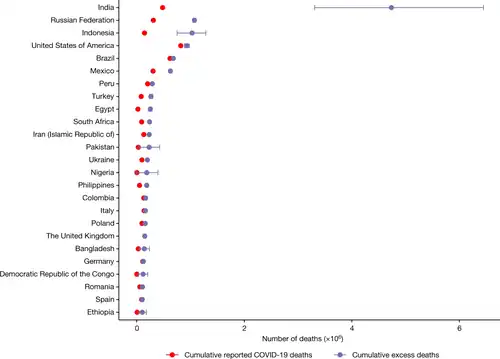 The 25 countries with the highest total estimated COVID-19 pandemic excess deaths between January 2020 and December 2021[67]